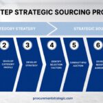 7 step sourcing process