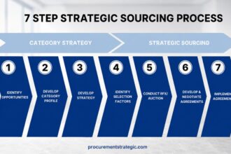 7 step sourcing process
