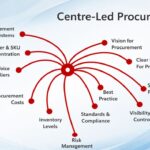 center led procurement