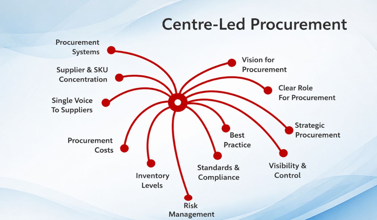 center led procurement