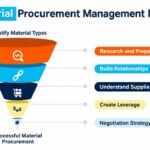 direct material procurement