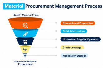 direct material procurement
